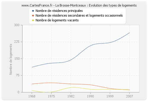 La Brosse-Montceaux : Evolution des types de logements